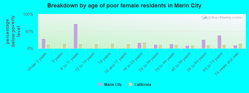 Breakdown by age of poor female residents in Marin City