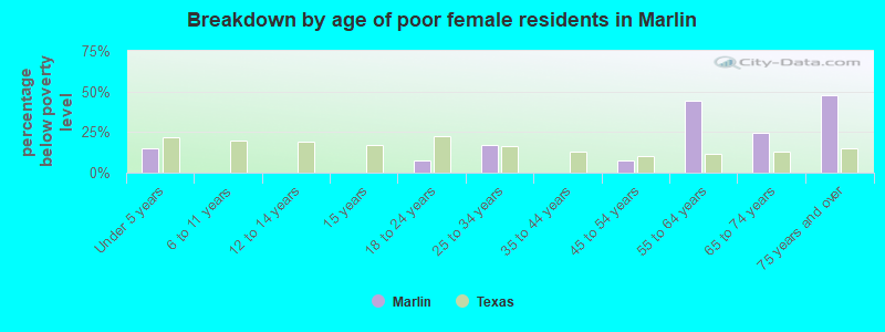 Breakdown by age of poor female residents in Marlin