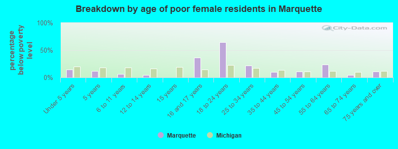 Breakdown by age of poor female residents in Marquette