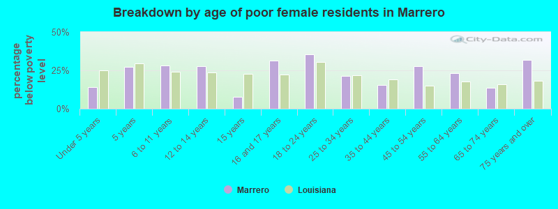 Breakdown by age of poor female residents in Marrero