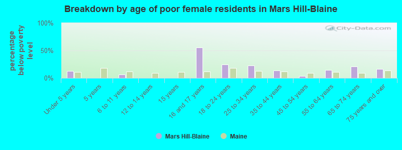 Breakdown by age of poor female residents in Mars Hill-Blaine