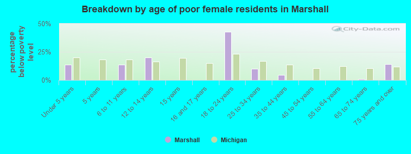 Breakdown by age of poor female residents in Marshall