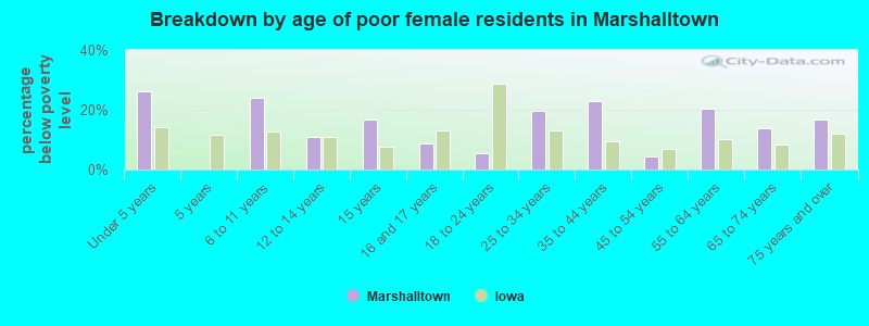 Breakdown by age of poor female residents in Marshalltown