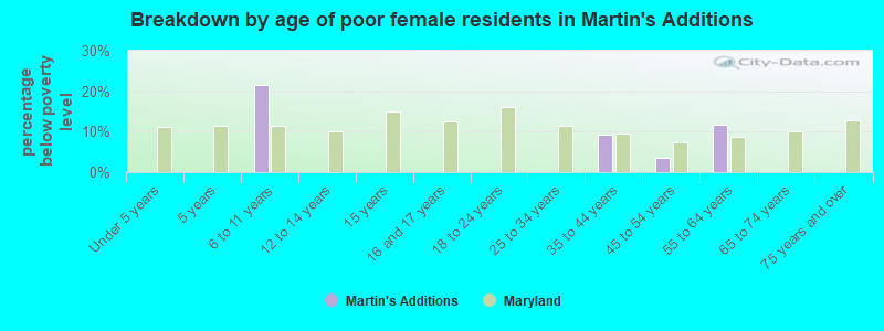 Breakdown by age of poor female residents in Martin's Additions