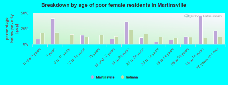 Breakdown by age of poor female residents in Martinsville