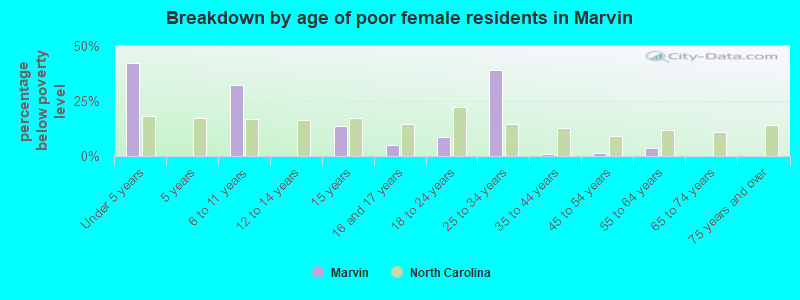 Breakdown by age of poor female residents in Marvin