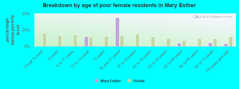 Breakdown by age of poor female residents in Mary Esther
