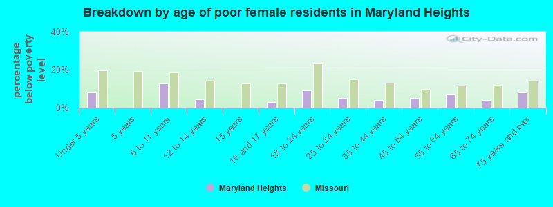 Breakdown by age of poor female residents in Maryland Heights