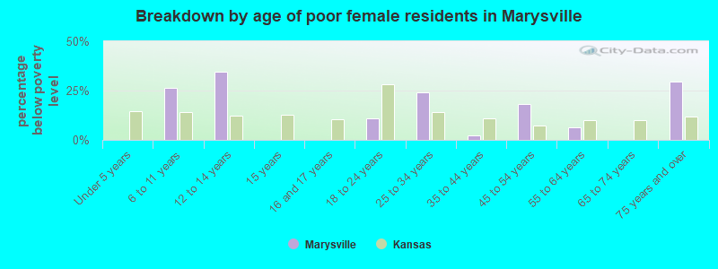 Breakdown by age of poor female residents in Marysville