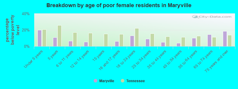 Breakdown by age of poor female residents in Maryville