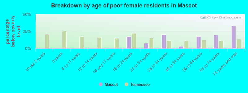 Breakdown by age of poor female residents in Mascot