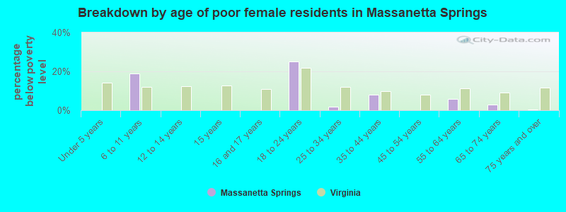 Breakdown by age of poor female residents in Massanetta Springs