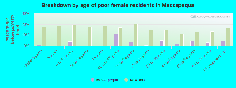Breakdown by age of poor female residents in Massapequa