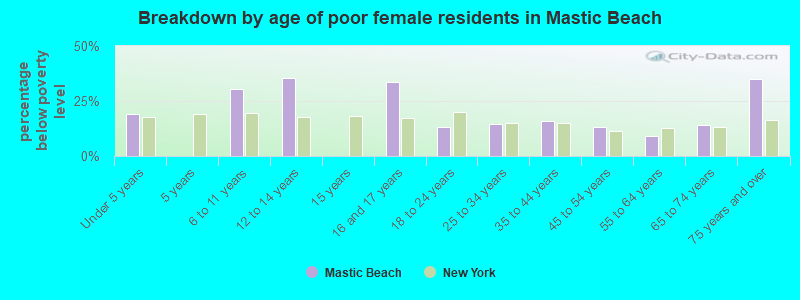 Breakdown by age of poor female residents in Mastic Beach