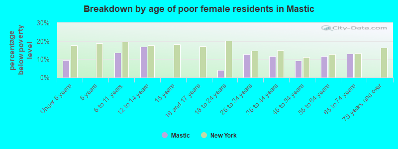 Breakdown by age of poor female residents in Mastic