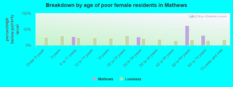 Breakdown by age of poor female residents in Mathews