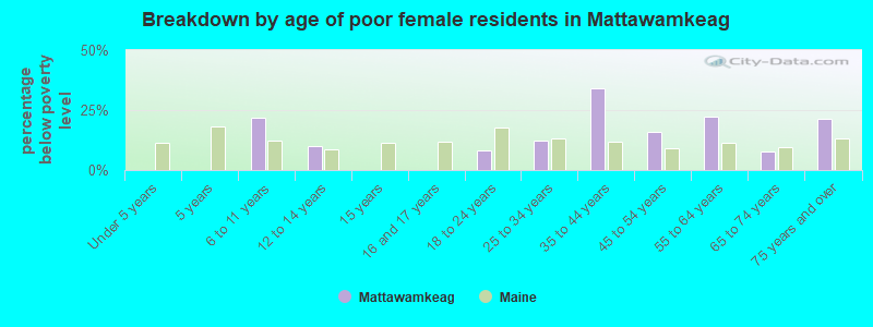 Breakdown by age of poor female residents in Mattawamkeag