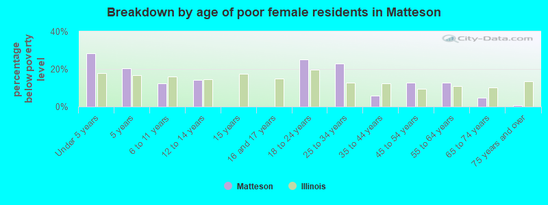 Breakdown by age of poor female residents in Matteson