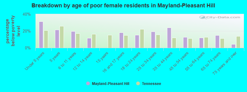 Breakdown by age of poor female residents in Mayland-Pleasant Hill