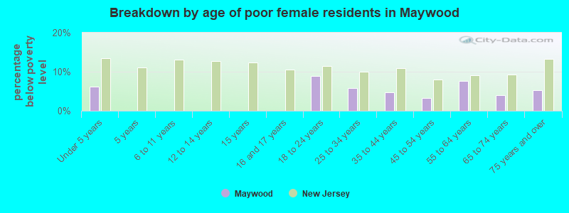 Breakdown by age of poor female residents in Maywood