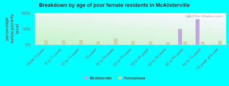 Breakdown by age of poor female residents in McAlisterville