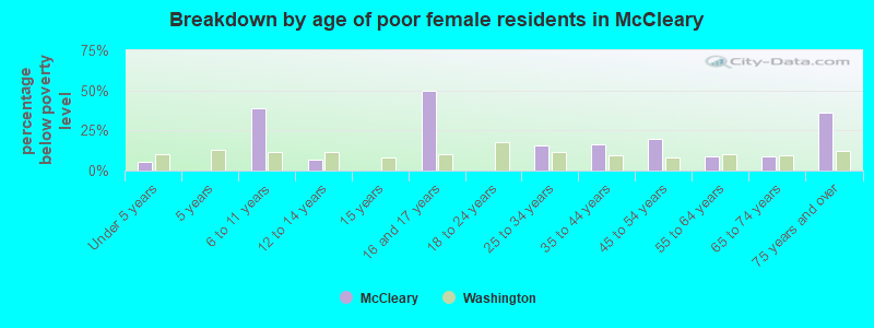 Breakdown by age of poor female residents in McCleary