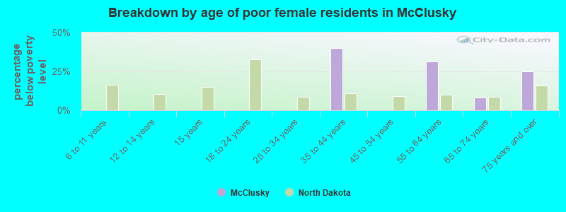 Breakdown by age of poor female residents in McClusky