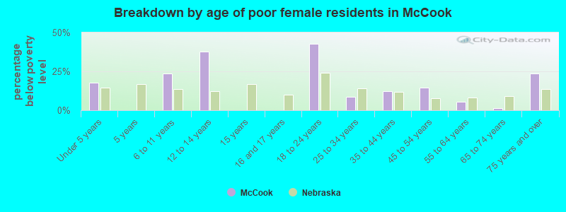 Breakdown by age of poor female residents in McCook