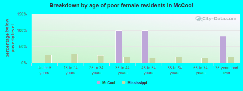Breakdown by age of poor female residents in McCool