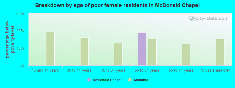 Breakdown by age of poor female residents in McDonald Chapel