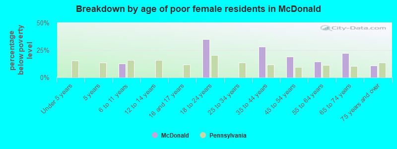Breakdown by age of poor female residents in McDonald