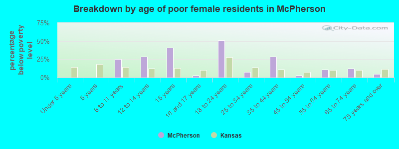 Breakdown by age of poor female residents in McPherson