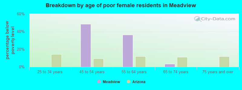 Breakdown by age of poor female residents in Meadview