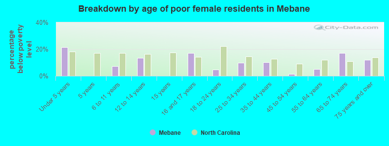 Breakdown by age of poor female residents in Mebane