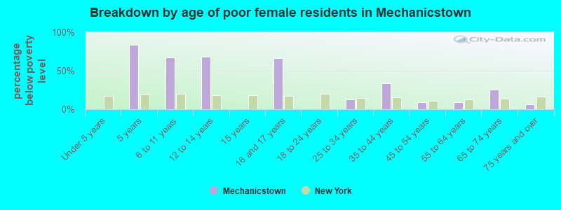 Breakdown by age of poor female residents in Mechanicstown