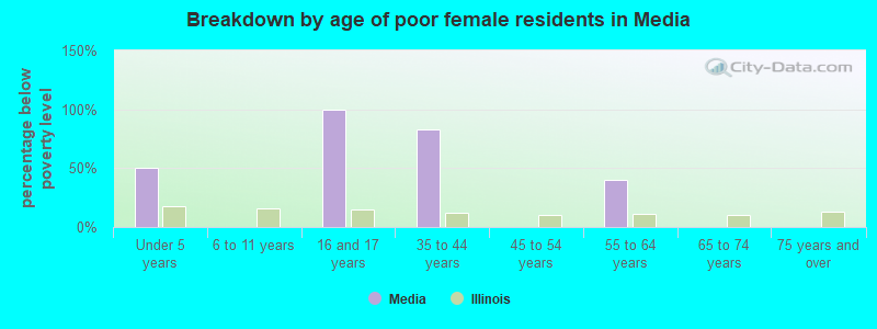 Breakdown by age of poor female residents in Media