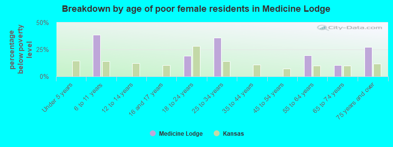 Breakdown by age of poor female residents in Medicine Lodge