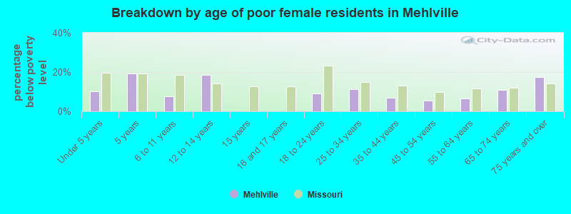 Breakdown by age of poor female residents in Mehlville