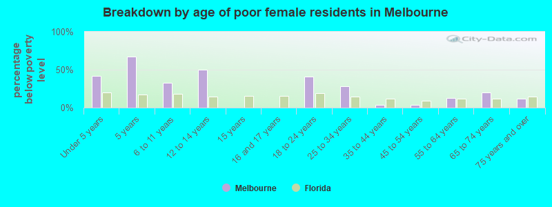 Breakdown by age of poor female residents in Melbourne