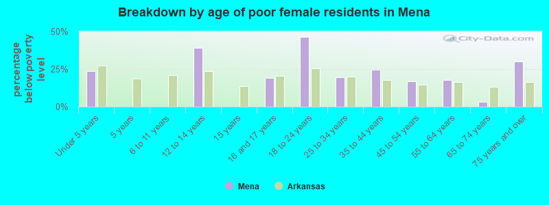 Breakdown by age of poor female residents in Mena