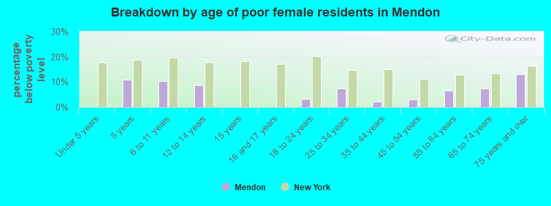 Breakdown by age of poor female residents in Mendon