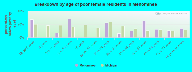 Breakdown by age of poor female residents in Menominee