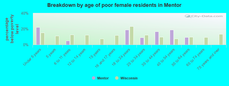 Breakdown by age of poor female residents in Mentor