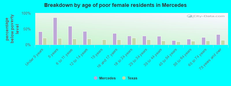 Breakdown by age of poor female residents in Mercedes