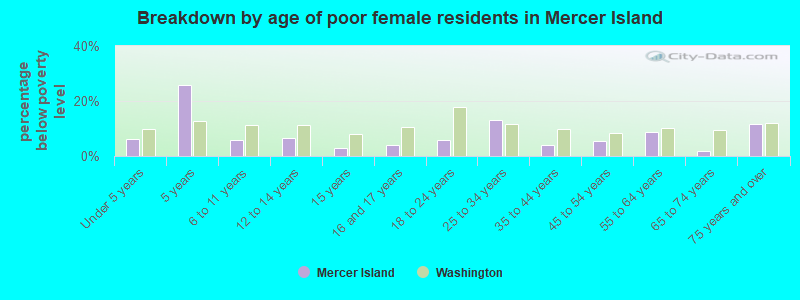 Breakdown by age of poor female residents in Mercer Island
