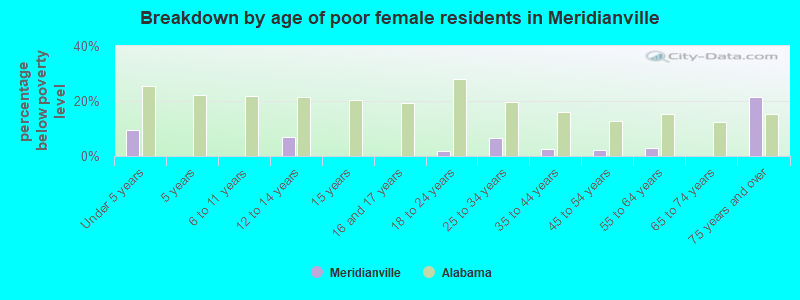 Breakdown by age of poor female residents in Meridianville
