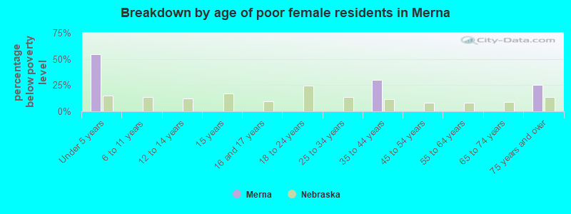 Breakdown by age of poor female residents in Merna