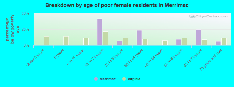 Breakdown by age of poor female residents in Merrimac