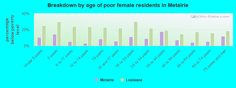 Breakdown by age of poor female residents in Metairie
