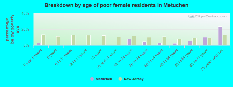 Breakdown by age of poor female residents in Metuchen